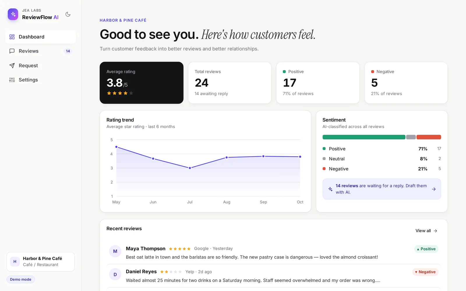 ReviewFlow AI dashboard for a demo café: average rating 3.8 out of 5, 24 total reviews with 14 awaiting reply, a six-month rating trend chart, sentiment breakdown and recent reviews